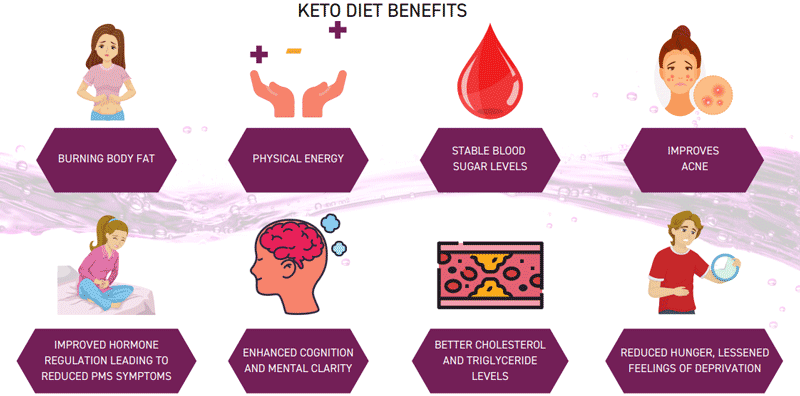 Benefits of Keto Diet