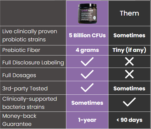 Comparison Synbio Tonik to Other